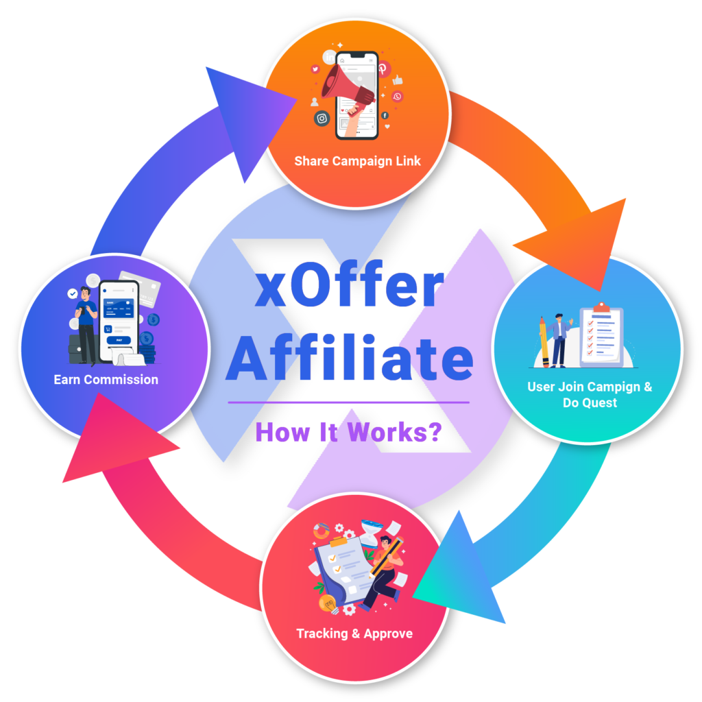 How to make money with XOffer