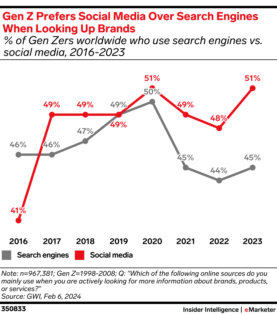 GenZ Social media searching trend